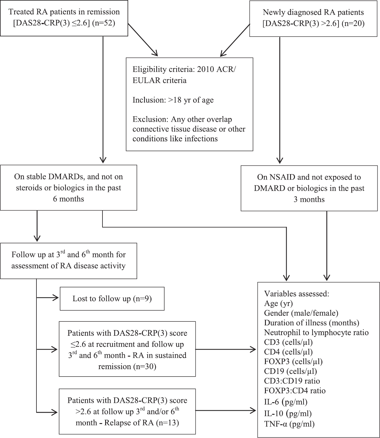 Flow chart summarizing the study design in rheumatoid arthritis (RA) patients. DAS28-CRP(3), disease activity score 28-C-reactive protein(3); ACR, American College of Rheumatology; EULAR, European League Against Rheumatism; DMARDs, disease modifying anti-rheumatic drugs; NSAID, nonsteroidal anti-inflammatory drugs; IL, interleukin; TNF-α, tumour necrosis factor-alpha.