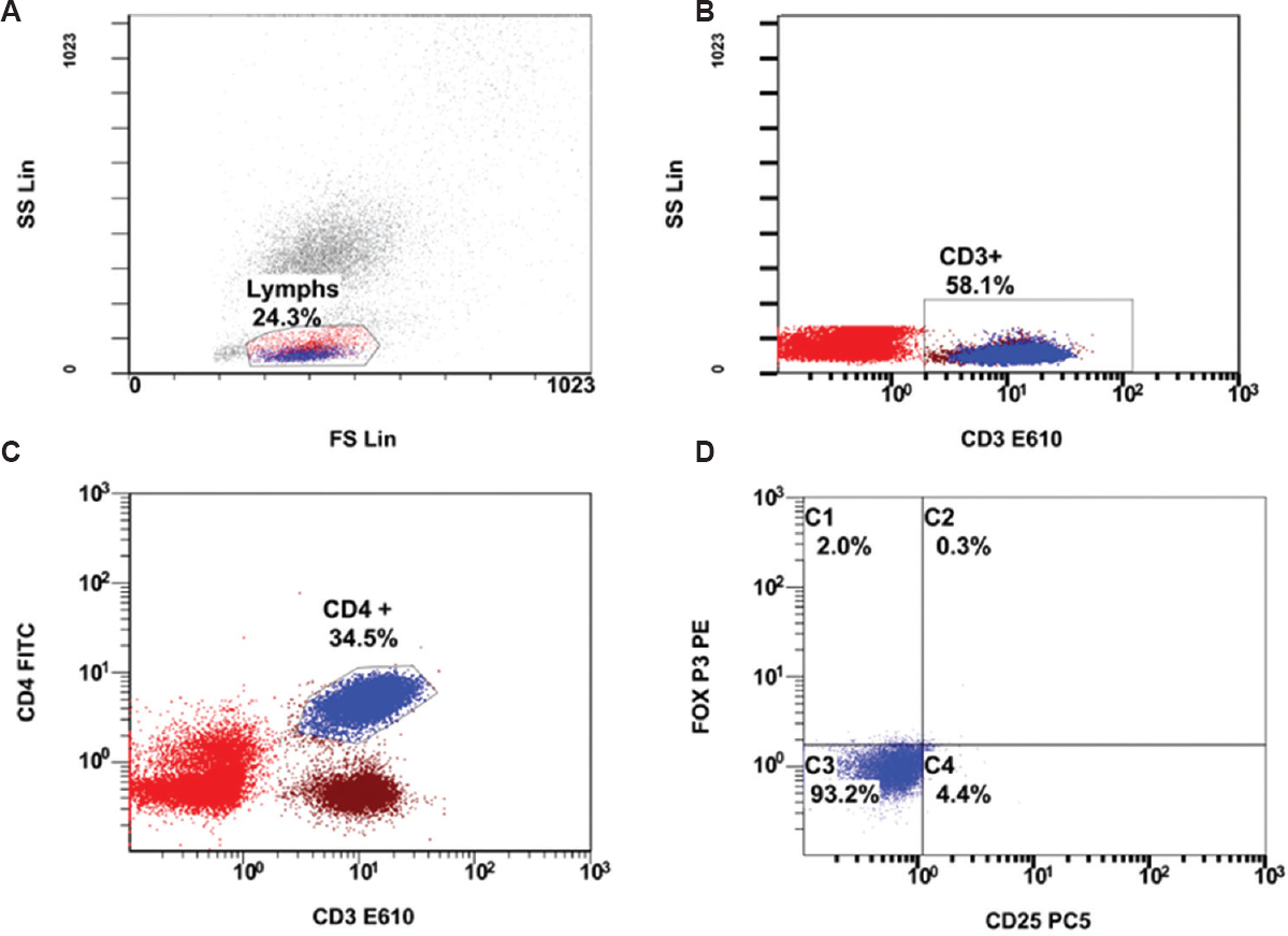 Flow cytometric analysis of CD4+CD25+FOXP3+ cells. (A) Lymphocytes are gated in forward light scatter (FS) vs. side light scatter (SS) dot plot, then (B) CD3+ cells gated in CD3- E610 vs. SS, followed by (C) CD4+ gating in CD3- E610 vs. CD4- FITC. (D) CD4+ cells gated are plotted CD25-PC5 vs. FoxP3-PE for assessing CD4+CD25+FoxP3+ (C2) cell expression.