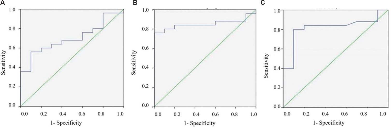 Receiver operator characteristic (ROC) curve of (A) granulocyte:lymphocyte SSC ratio [cut-off ≤6.1 (AUC 0.7±0.088, P<0.05)]; (B) %CD34+ B-cell progenitors of the total CD34+ cells [cut-off ≤5% (AUC 0.85±0.001, P<0.05)]; (C) %CD34-positive myeloblasts of the total nucleated cells [cut-off ≥1% (AUC 0.818±0.76, P<0.05)].