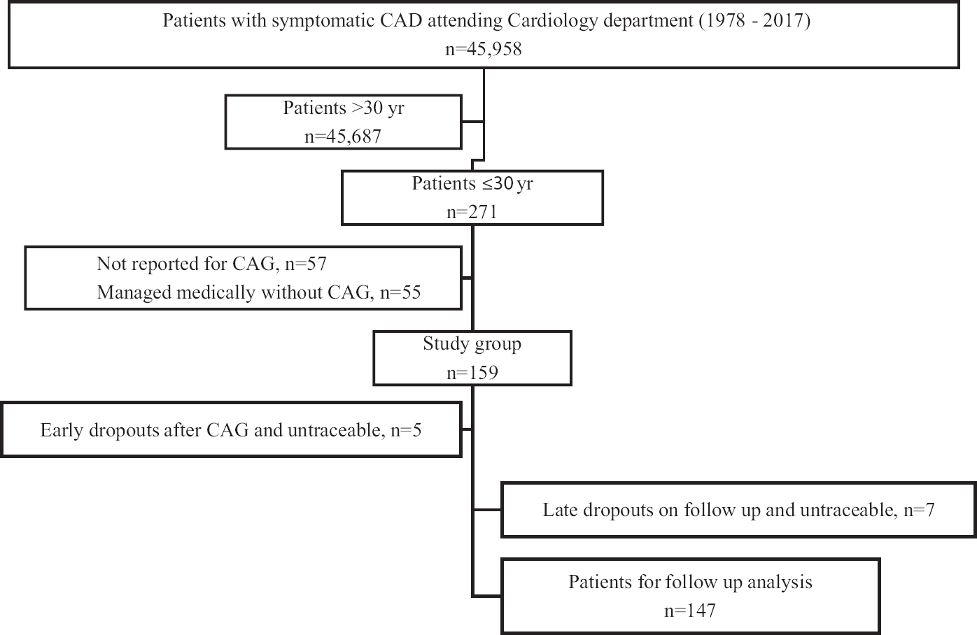 Flowchart of the study showing inclusion of patients. CAD, coronary artery disease; CAG, coronary angiography.