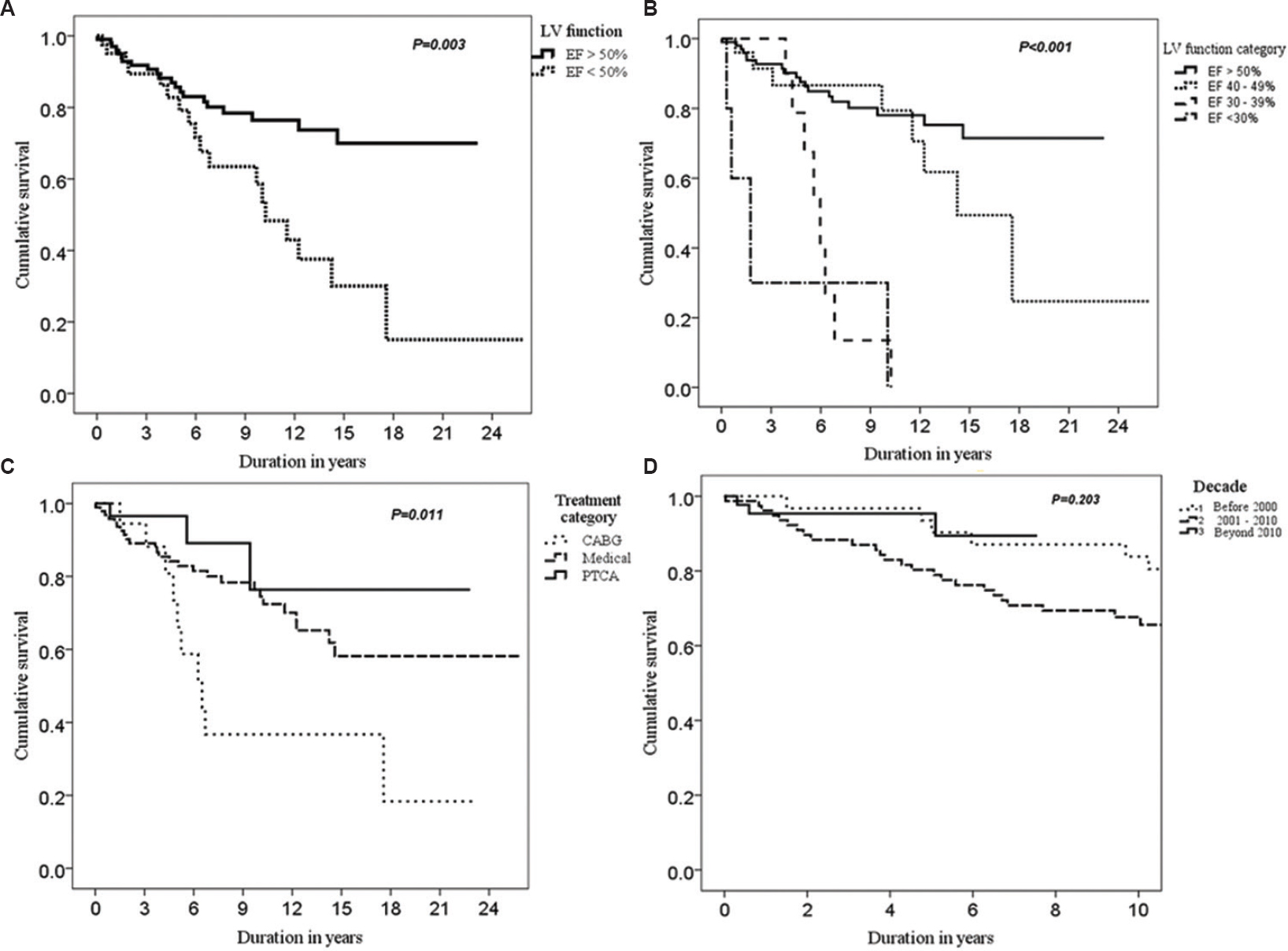 Long-term Kaplan-Meier survival curves of young coronary artery disease patients. Survival curves of patients with preserved left ventricular function (A) and those with left ventricular dysfunction (B) in varying degrees. (C) Survival based on the modes of therapy. (D) Survival curves of patients who presented before 2000, between 2000 and 2010 and those who presented beyond 2010.