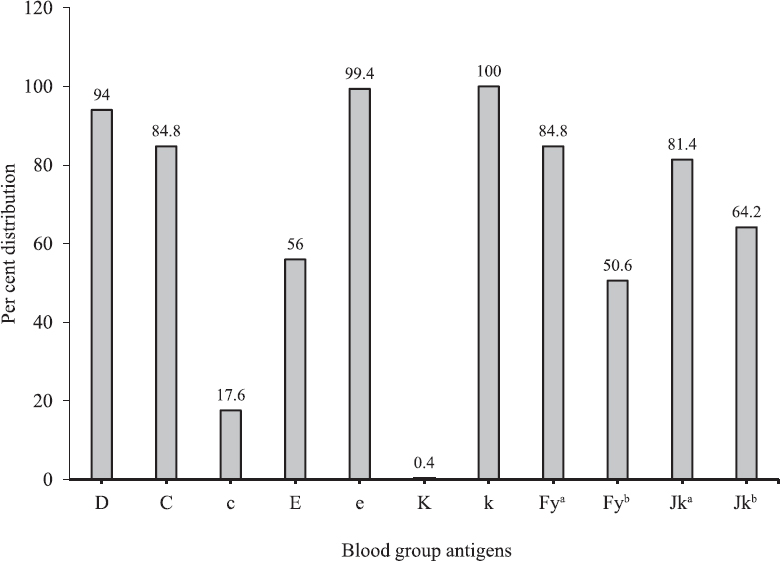 Per cent distribution of Rh antigens (D, C, E, c and e), Duffy (Fya and Fyb), Kell (K and k) and Kidd (Jka and Jkb) antigens in O group regular blood donors enrolled in the present study.