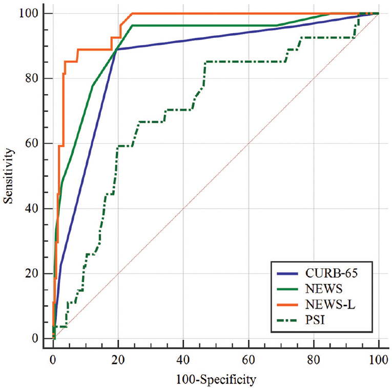 Comparison of pneumonia severity scores receiver operating characteristic curves for 30-day mortality. CURB-65, confusion, elevated blood urea nitrogen, respiratory rate and blood pressure plus age ≥65 yr; NEWS, national early warning score; NEWS-L, national early warning score-lactate; PSI, pneumonia severity index.