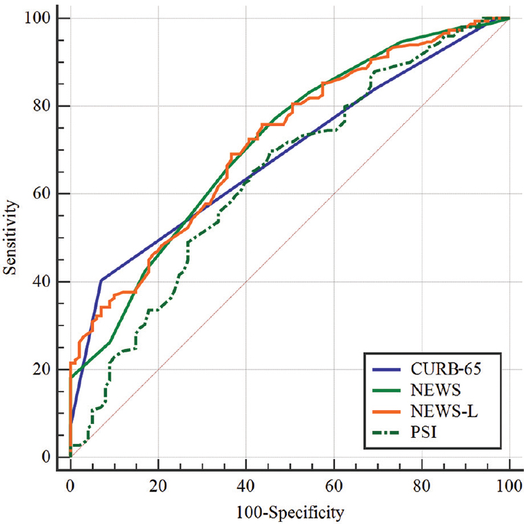 Comparison of pneumonia severity scores receiver operating characteristic curves for hospitalization.