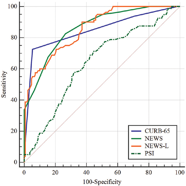 Comparison of pneumonia severity scores receiver operating characteristic curves for intensive care unit needs.