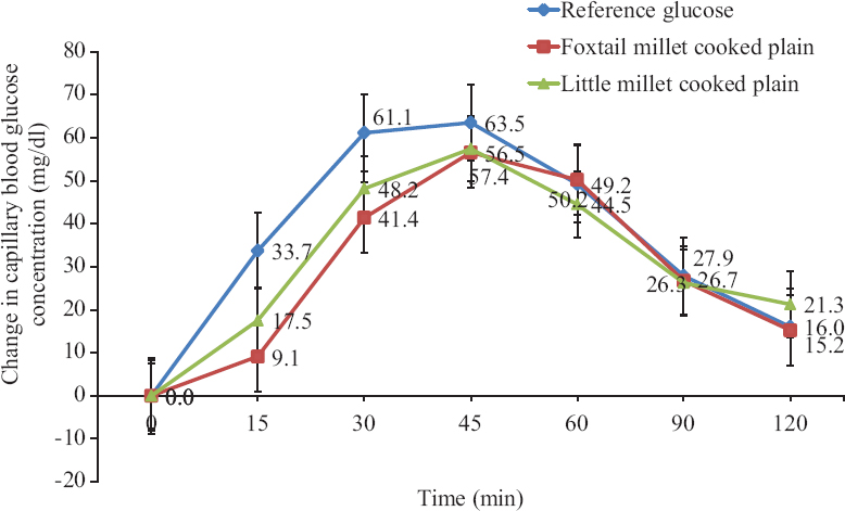 Mean change in capillary blood glucose concentration of pressure-cooked little and foxtail millet compared to reference glucose.