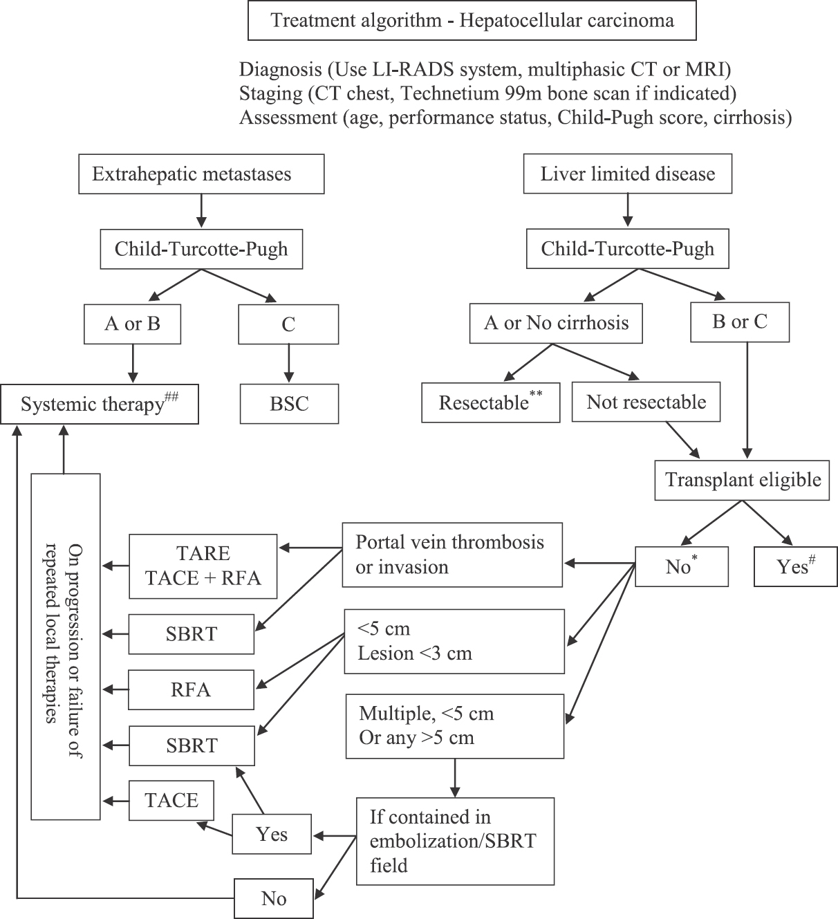Algorithm for the management of hepatocellular carcinoma (HCC). Local ablative therapies. RFA, radiofrequency ablation, TARE, transarterial radio embolization; TACE, transarterial chemoembolization; SBRT, stereotactic body radiotherapy. Local therapies are preferred as per institutional practices and expertise. Repeated local therapies are advocated in select cases. *For Child-Pugh C - Best supportive care (BSC) is an option. **Future liver remnant (FLR) to be ascertained. #Transplant eligible - Milan criteria to be fulfilled18. Cost, donor availability and institutional experience are other factors to be taken into consideration. ##Systemic therapies and principles of it are depicted in the Table.