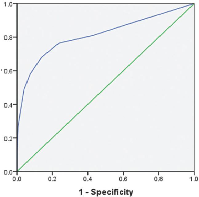 ROC curve and corresponding AUC. ROC curves typically feature true-positive rate (sensitivity) on the Y-axis and false-positive rate (1-specificity) on the X-axis for different cut-off points of a parameter. The area under ROC curve was 0.800 (95% CI 0.752-0.847). The sensitivity of the ONEWS in predicting adverse maternal outcome was 74.8 per cent, specificity 76.2 per cent, positive predictive value 59.5 per cent and negative predictive value 86.7 per cent using a cut-off score of 3. Diagonal segments are produced by ties. ROC, receiver operating characteristic; AUC, area under the curve; CI, confidence interval; ONEWS, Obstetrics National Early Warning System.