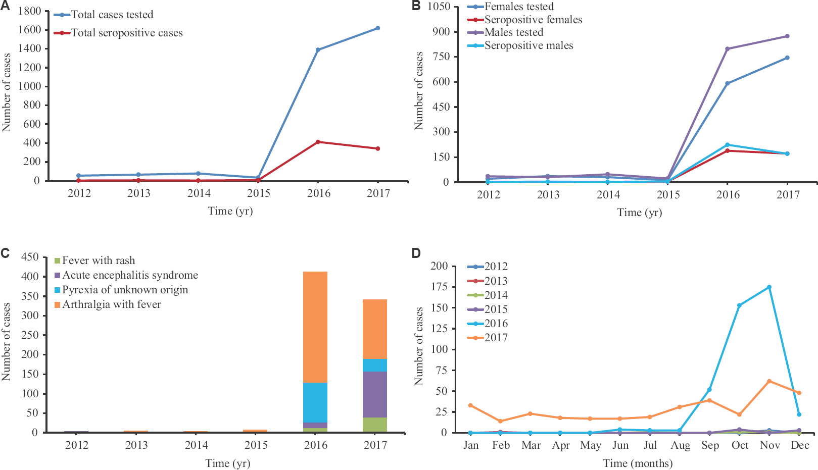 (A) Year-wise distribution of chikungunya cases in Uttar Pradesh depicting total number of cases tested for anti-chikungunya IgM antibody and the number found seropositive. (B) Sex distribution of cases tested and seropositive cases per year. (C) Distribution of the four clinical presentations of seropositive cases per year. (D) Monthly distribution of seropositive cases per year.