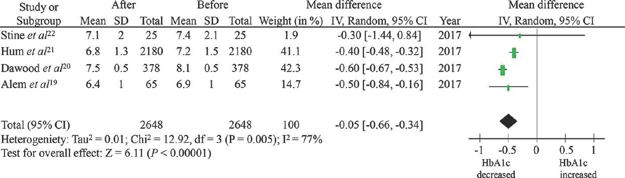 Forest plot assessing the effect of direct-acting antiviral therapy on haemoglobin A1c level.