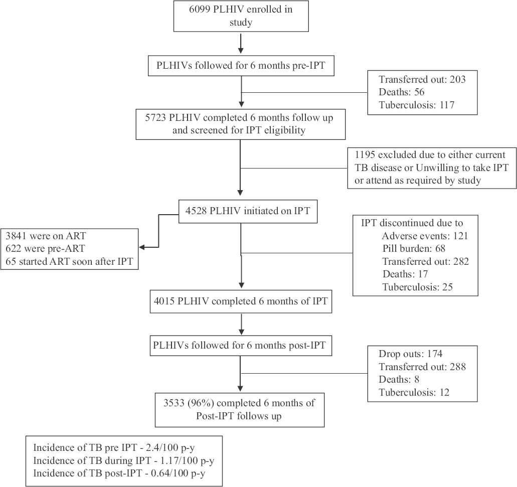 Flowchart showing people living with HIV (PLHIV) screened, initiated and completed isoniazid preventive therapy. ATT, antituberculosis treatment; ART, antiretroviral therapy; IPT, isoniazid preventive therapy.