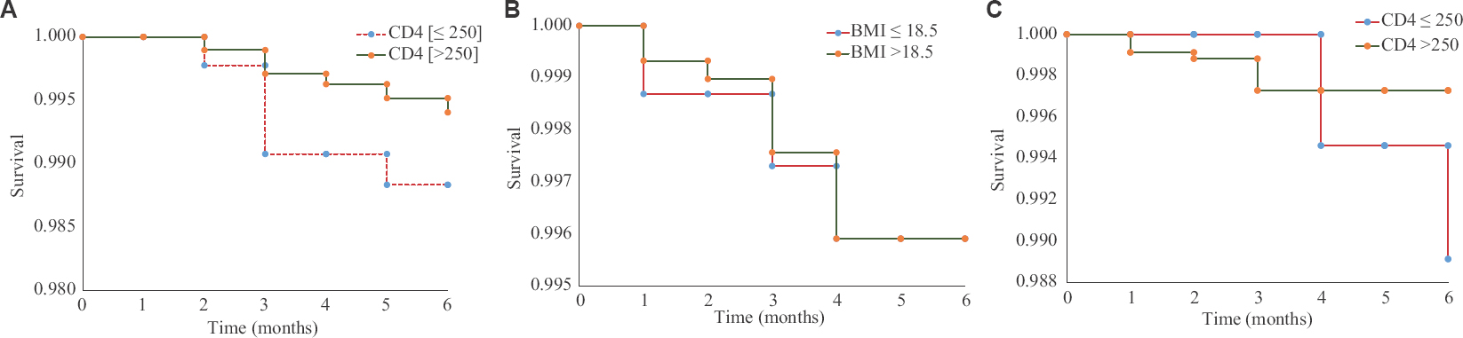 Kaplan–Meir analysis showing incidence of tuberculosis among people living with HIV by CD4 and body mass index. (A) During isoniazid preventive therapy phase. Post-isoniazid preventive therapy phase (B) CD4 and (C) body mass index.
