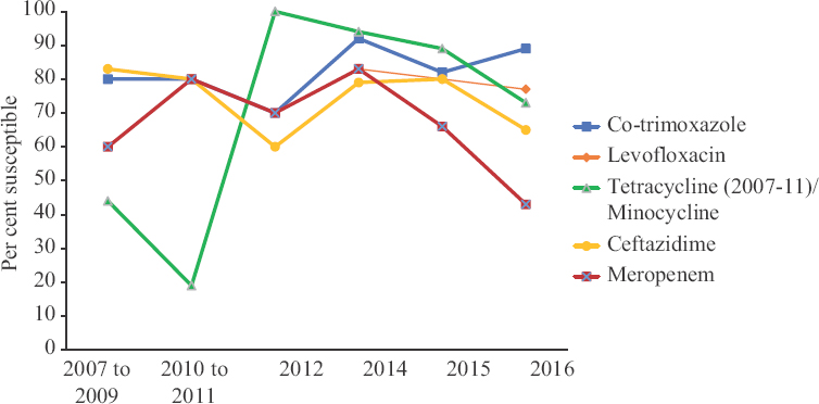 Year-wise antibiotic susceptibility pattern of Burkholderia cepacia complex.