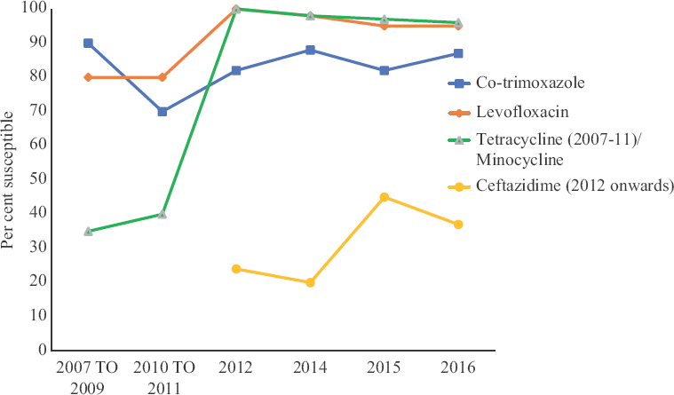 Year-wise antibiotic susceptibility pattern of Stenotrophomonas maltophilia.
