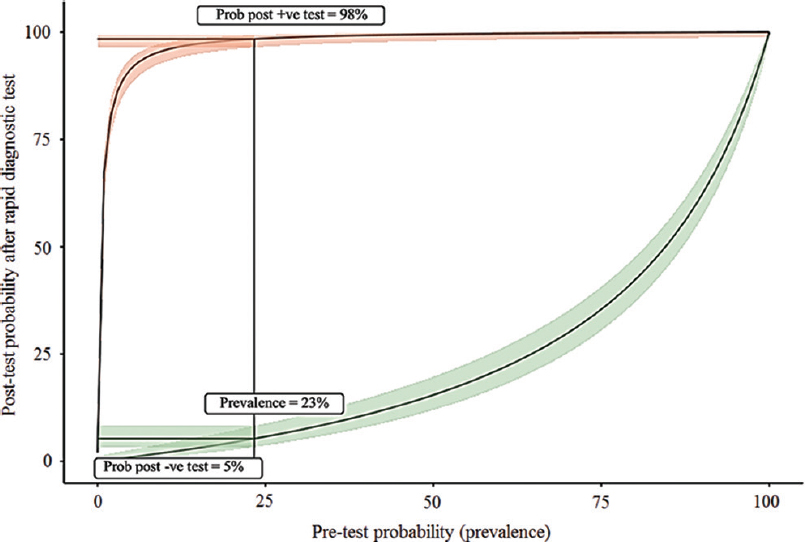 A plot of the post-test probability against the pre-test probability of having COVID-19. The green and orange ribbons represent the 95% confidence interval around these values. The vertical line indicates the pre-test probability or prevalence of COVID-19 (23.3%). Where this vertical line cuts the green and orange lines, those points give the probabilities that if the result of the rapid diagnostic test is negative, then COVID-19 is absent, and if the result is positive, the disease is present.
