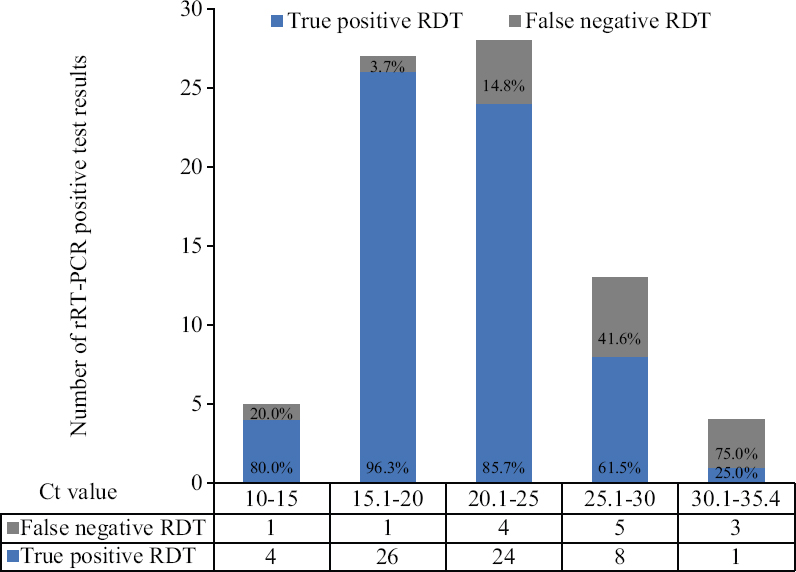 A plot comparing cycle threshold (Ct) values of true-positive and false-negative cases and rRT-PCR-positive test results. The X-axis represents Ct values and the Y-axis represents the number of rRT-PCR-positive test results. The data table below the X-axis shows true-positive and false-negative rapid diagnostic test results.