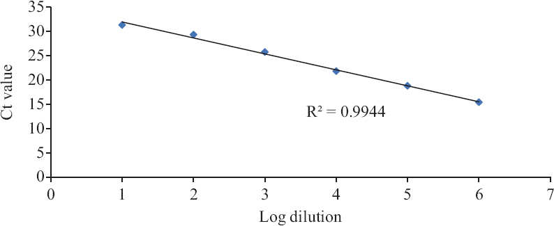 Linearity and PCR efficiency on Truenat Beta CoV. Y-axis indicates Ct values, and X-axis is arbitrary log numbers indicating dilutions.