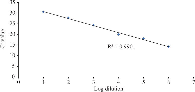 Linearity and PCR efficiency on Truenat SARS-CoV-2. Y-axis indicates Ct values, and X-axis is arbitrary log numbers indicating dilutions.