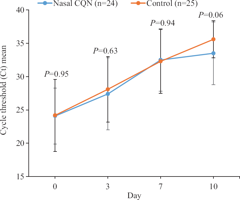 Means of Ct values in control and nasal chloroquine groups on days 0, 3, 7 and 10. Ct, cycle threshold.