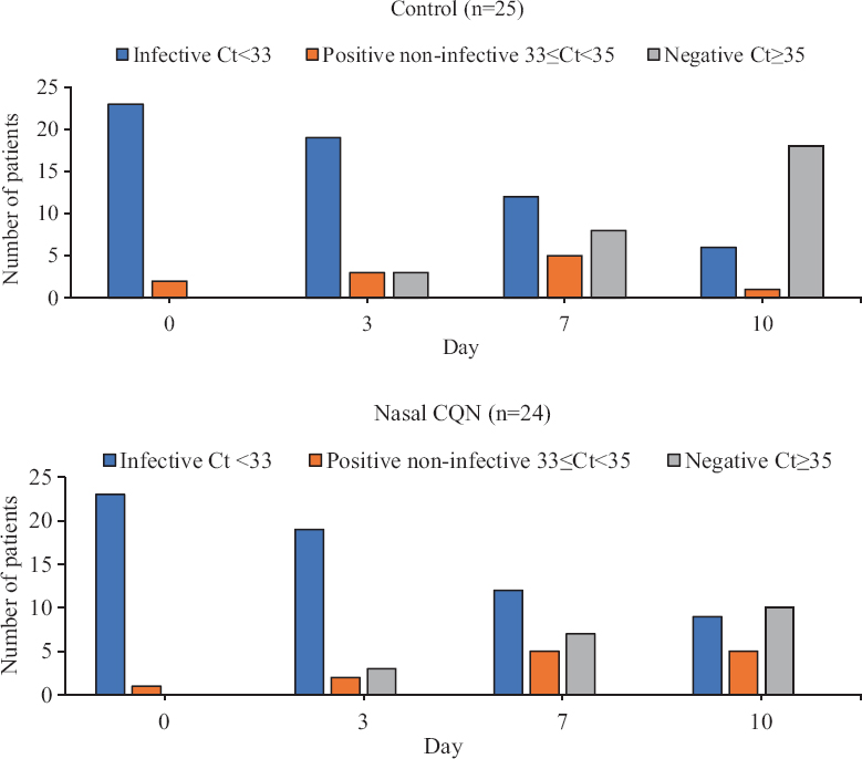 Bar chart showing the distribution of infective (Ct<33), positive but non-infective (33≤Ct<35) and negative (Ct≥35) test results from days 0 to 10 in the two groups.
