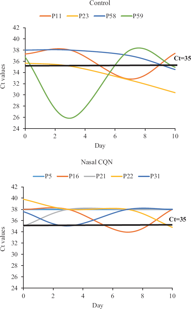 Temporal trends of Ct values in the non-infected but high-risk exposure group (n=9). P, patient.