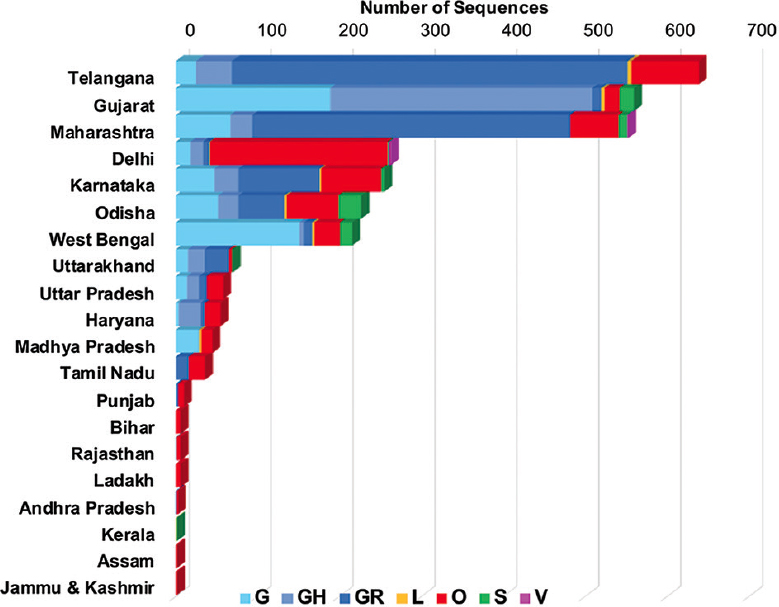 State-wise distribution of total number of SARS-CoV-2 sequences deposited from India to Global Initiative on Sharing All Influenza Data (GISAID) from January to September 2020. The colours on the graph denote the GISAID clades.