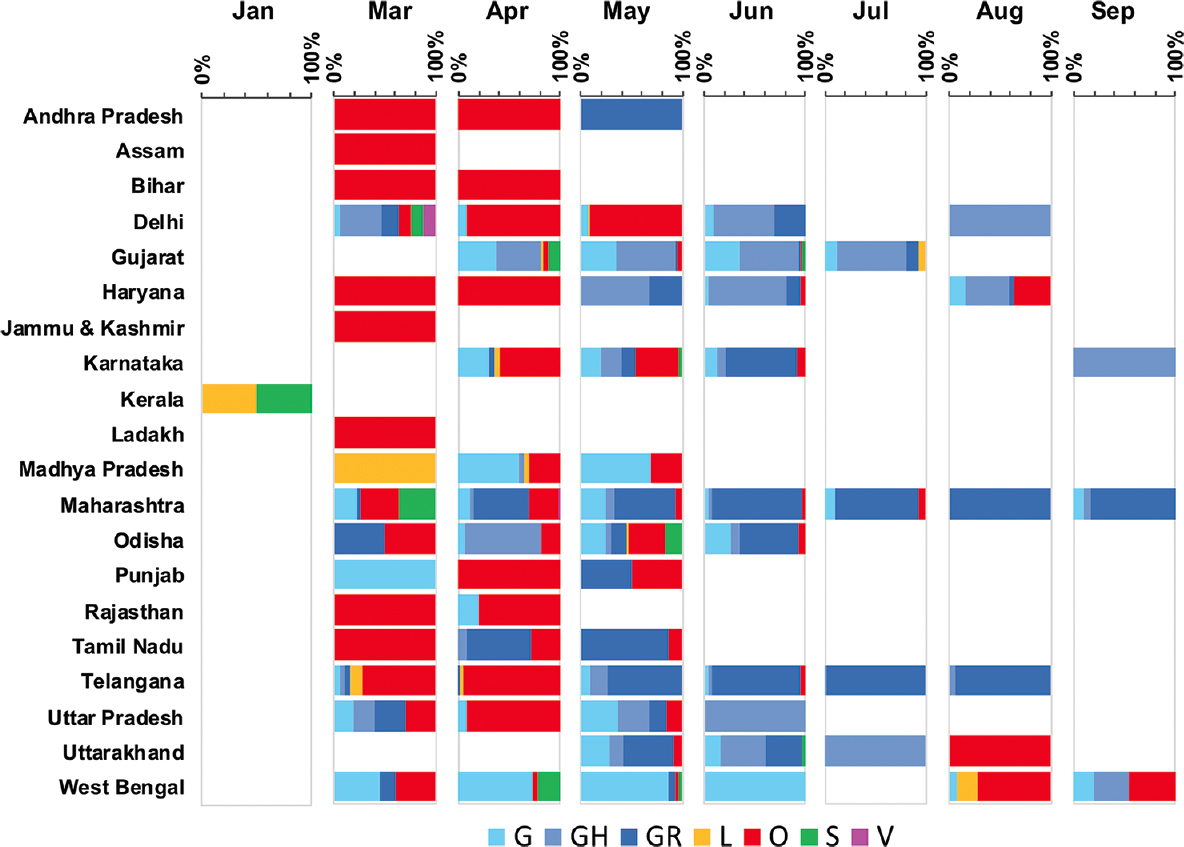 Temporal distribution of SARS-CoV-2 sequences from different States of India. The number of SARS-CoV-2 sequences belonging to distinct GISAID clades is represented as a percentage plot of the clades for each month.