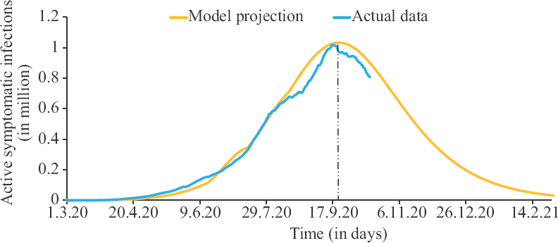 Progression of the pandemic in India. Source: Ref. 1 for actual data.