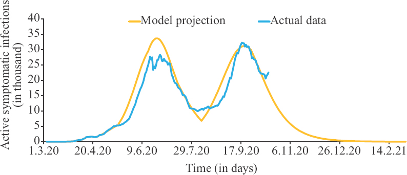 Progression of the infection in Delhi. Source: Ref. 1 for actual data.