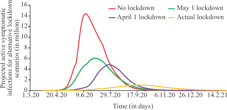 Effects of timing of lockdown on the number of active cases.
