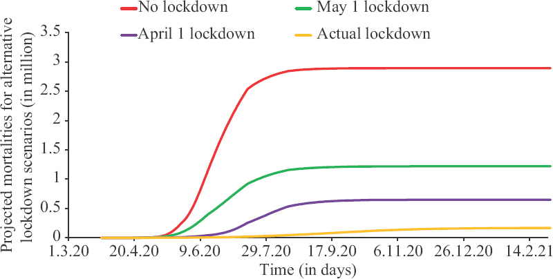 Impact of timing of lockdown on mortality.