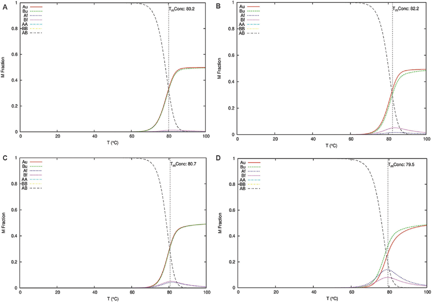 Equilibrium melting profile of the hybridized siRNAs in terms of concentration plot (Conc.). Concentration plots of siRNAs_1-4 are represented in (A-D), respectively. X-axis represents temperature in degree Celsius and Y-axis represents the mole fraction of each species of the siRNA strands. The red and green lines indicate the concentrations of the unfolded single strands (Au- A strand unfolded; Bu- B strand unfolded), and the blue and magenta lines show the folded single strands (Af- A strand folded; Bf- B strand folded). The yellow and cyan curves correspond to the two homodimers (AA & BB) and the black curve to the heterodimer (AB).