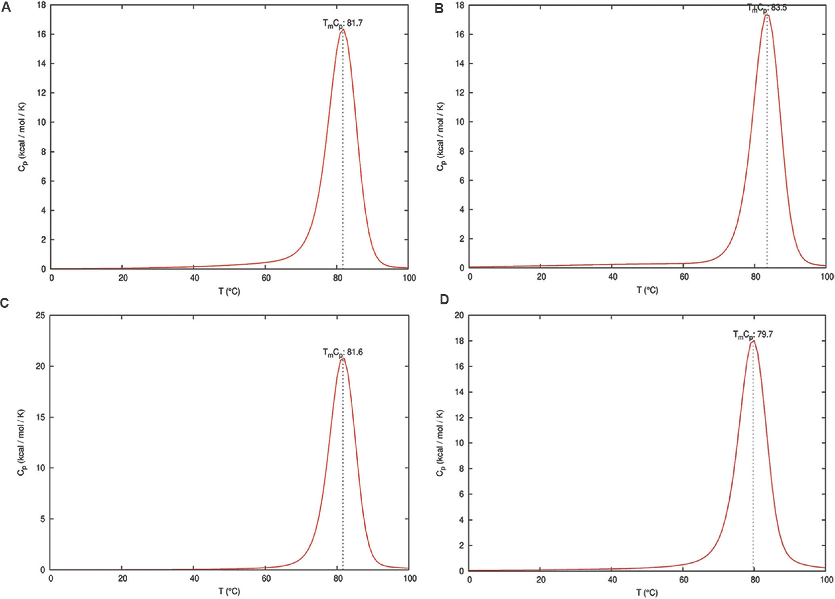 Equilibrium melting profile of the hybridized siRNAs in terms of heat capacity (Cp) plot. Heat capacity plots of siRNAs_1-4 are represented in (A-D), respectively. X-axis represents temperature in degree Celsius and Y-axis represents the heat capacity which is calculated by numerical differentiation of the ensemble free energy.