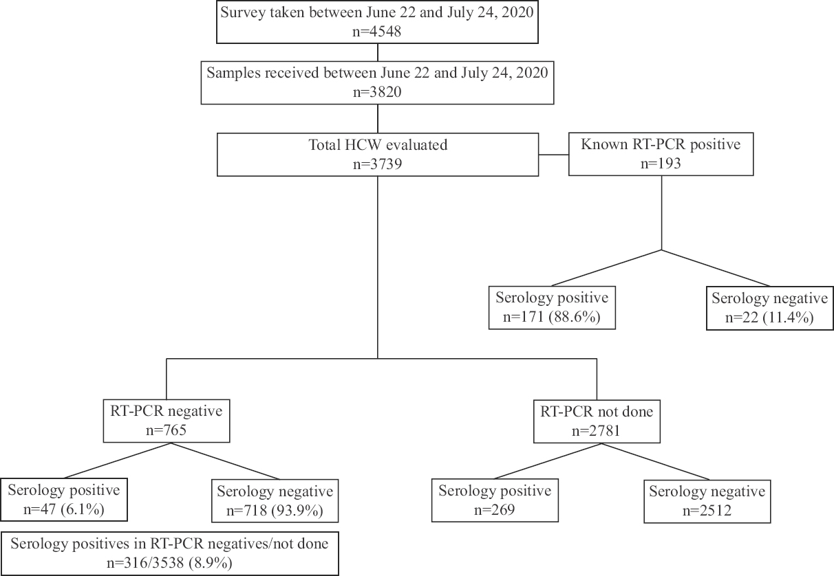 Flowchart showing serosurveillance in healthcare workers.