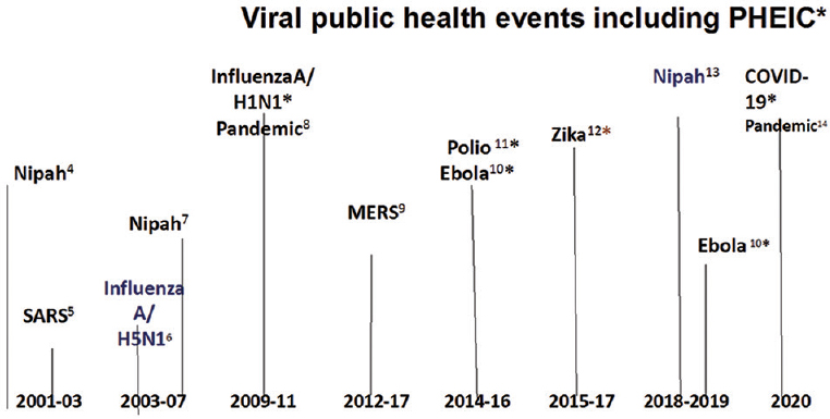 Major public health events including PHEIC and pandemics during current millennium. Superscript numerals represent reference numbers. SARS: Severe Acute Respiratory Syndrome; MERS: Middle East Respiratory Syndrome, COVID-19: Coronavirus Disease of 2019. *Declared as Public Health emergencies of International Concern by WHO3.
