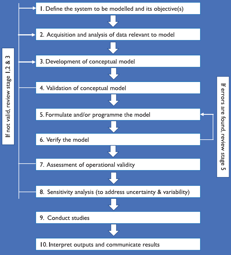 Different stages of epidemiological model development.