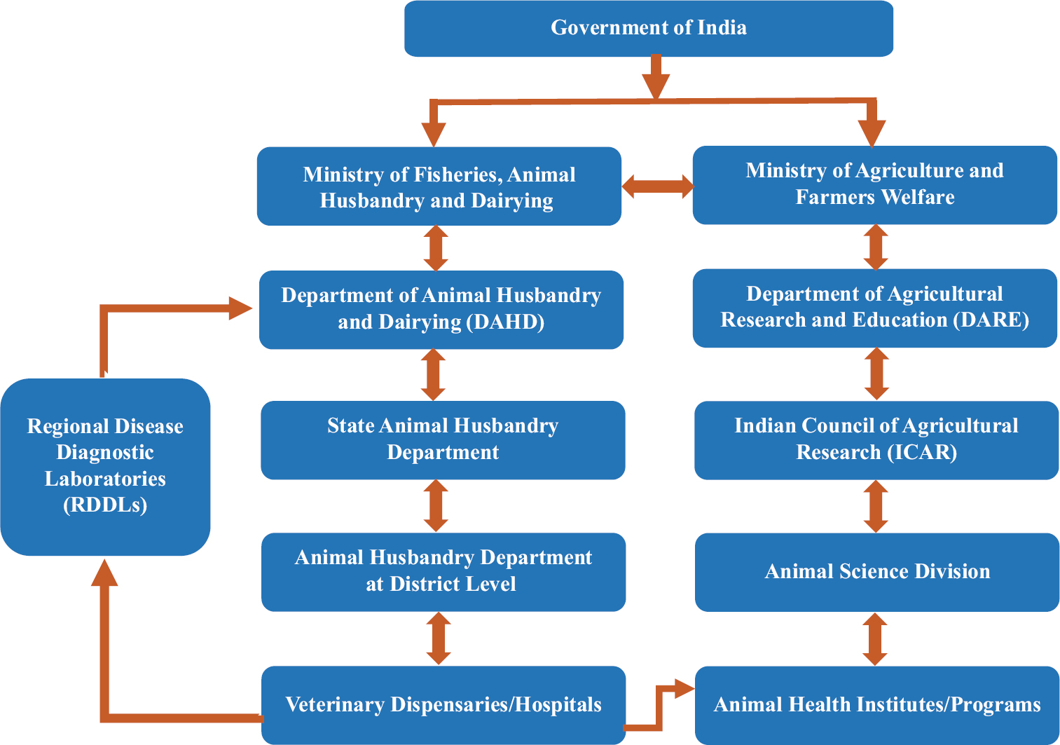 Organizational structure of the Animal Health Research Institutes under Indian Council of Agricultural Research and Department of Animal Husbandry and Dairying for animal disease surveillance. Source: Refs89.