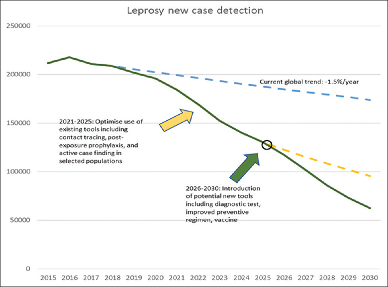 Prediction of the global new case detection of leprosy (in absolute numbers) up to the year 2030, and the impact of preventive tools and interventions on new case detection against the current global trend without additional interventions. Source: Ref 1, reproduced with permission.