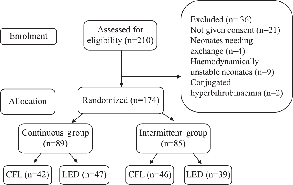 Consort flowchart showing study design.
