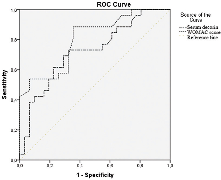 Serum decorin levels and WOMAC (Western Ontario and McMaster Universities Osteoarthritis) score receiver operator characteristic (ROC) curve in osteoarthritis. Diagonal segments are produced by ties.