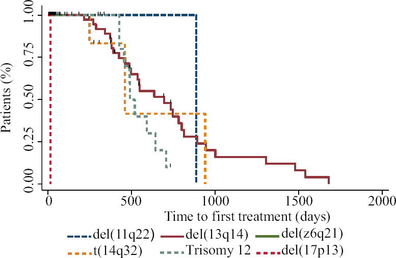 Probability of disease progression, as indicated by the treatment-free survival and time-to-first treatment in 137 patients with single cytogenetic aberrations.