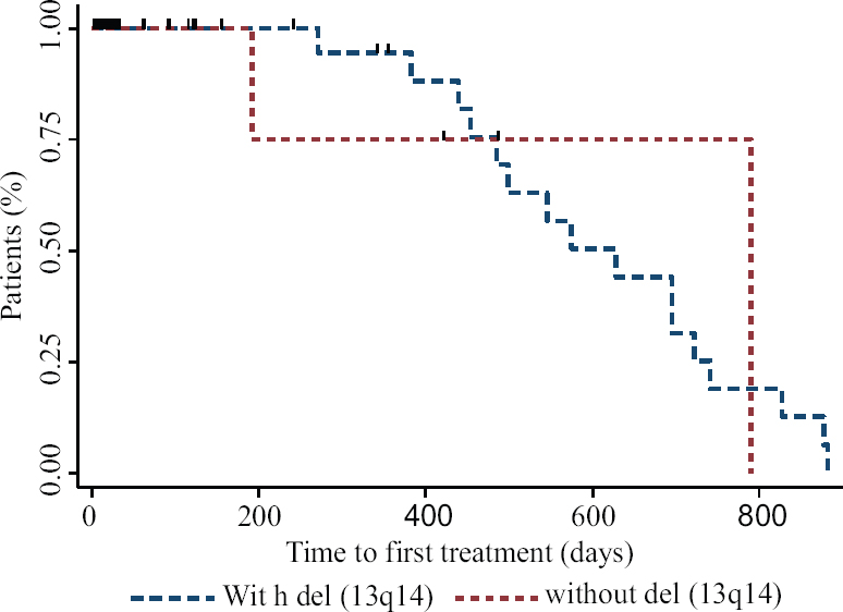 Probability of disease progression, as indicated by the treatment-free survival and time-to-first treatment in 60 patients with or without coexistence of del(13q14).