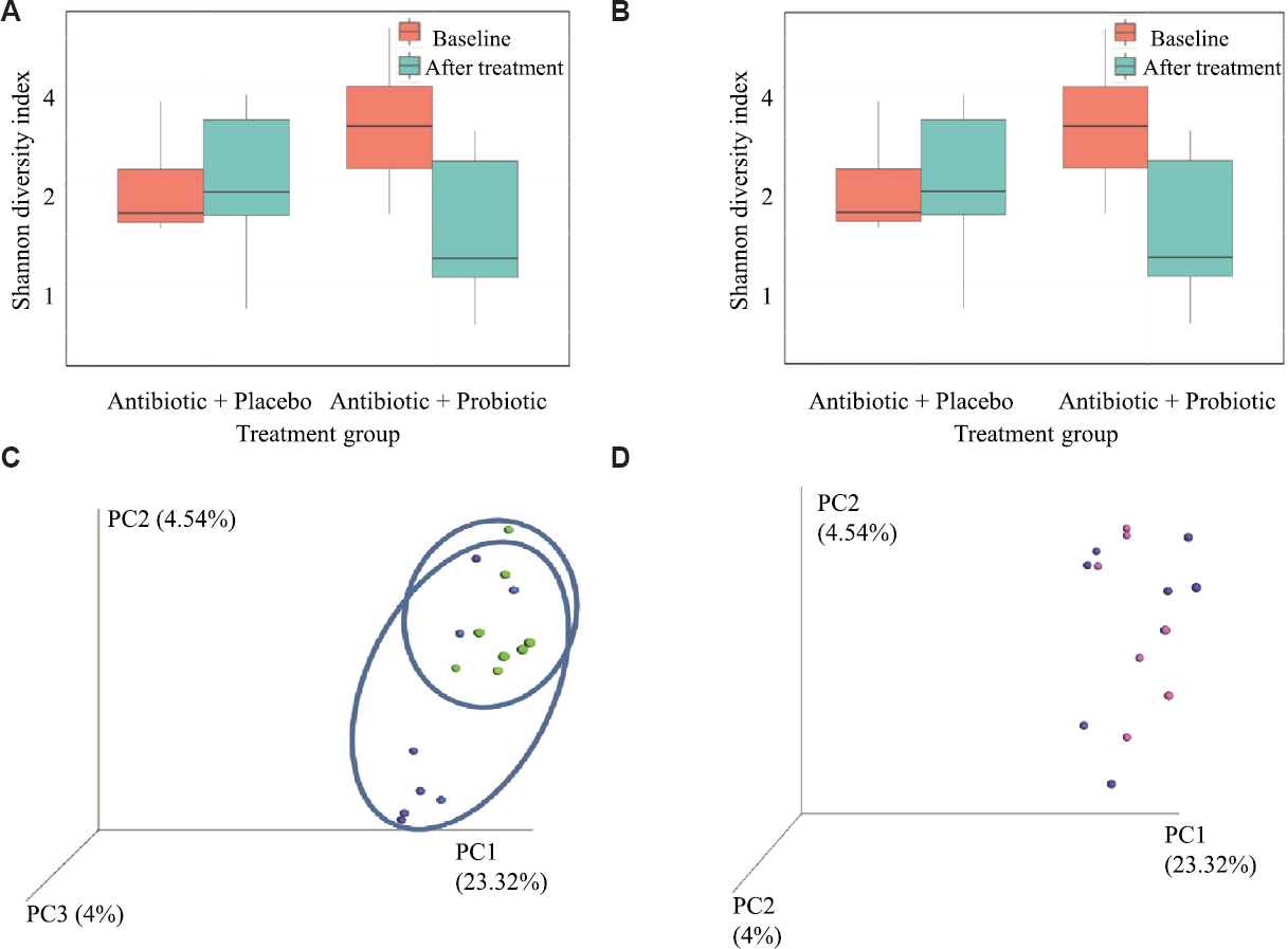 (A) Shannon metrics of alpha diversity (B) Alpha diversity of observed species (C) 3D- principal coordinate analysis (PCoA) plot with unweighted UniFrac distance metric of vaginal swab of bacterial vaginosis (BV) positive subjects baseline (blue) and BV positive women with probiotic + clindamycin treatment (green) showing jackknife-supported confidence ellipsoids. (D): 3D-PCoA plot, principal components (PC) 1, 2 and 3 with unweighted UniFrac distance metric of vaginal swab of BV positive women baseline (blue) and BV positive women with probiotic + clindamycin treatment (pink) showing jackknife-supported confidence ellipsoids.