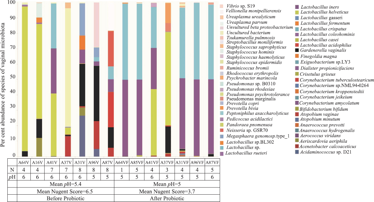 Relative abundance of the species representing the vaginal microbiota of women with bacterial vaginosis (BV) before and after probiotics supplementation.