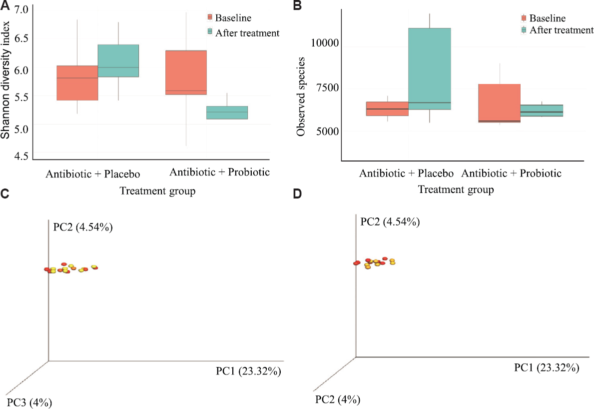 (A) Shannon metrics of alpha diversity. (B) Alpha diversity of observed species. (C) 3D-principal coordinate analysis (PCoA) plot with unweighted UniFrac distance metric of faecal sample of bacterial vaginosis (BV) positive women baseline (red) and BV positive women with clindamycin + probiotic treatment (yellow) showing jackknife-supported confidence ellipsoids. (D) 3D-PCoA plot, principal components (PC) 1, 2 and 3 with unweighted UniFrac distance metric of vaginal swab of BV positive women baseline (blue) and BV positive subjects with probiotic + clindamycin treatment (pink) showing jackknife-supported confidence ellipsoids.