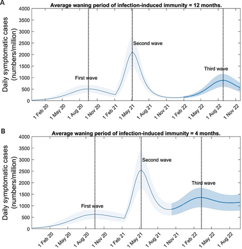 Impact of waning immunity on post-second-wave dynamics. We assumed no change in the virus, but only that any protective immunity to past exposure wanes at a given rate. (A) Potential third-wave dynamics arising from the example of infection-induced immunity fully waning after an average of 12 months. (B) Alternative dynamics for a scenario of shorter-duration immunity (four months). Results illustrate that the size of the third wave is roughly unchanged, but that it occurs more early than in the scenario shown in panel A. In order to maintain the correct ratio of peak heights of first and second waves, here we took R0(2) = 2 in panel A, and R0(2) = 1.8 in panel B.