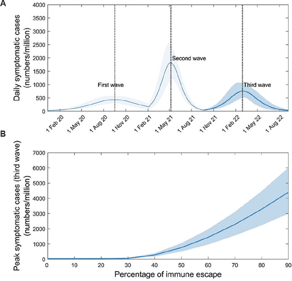 Impact of an immune escape variant on post-second-wave dynamics. In contrast to Fig. 2, here we control for waning by assuming that infection confers lifelong immunity to the infecting strain. Following the second wave, we assume the emergence of a novel virus that is equally infectious (R0(3)=2.2), but that renders a proportion p of those previously exposed as fully susceptible once again. (A) Potential third-wave dynamics arising from the example of 50 per cent immune escape (i.e. P=0.5). (B) How the size of the third wave would vary with the value of P. For the (purely illustrative) parameters assumed here, an immune escape variant would need to render at least 30 per cent of those with prior immunity completely susceptible again, in order to cause a substantial third wave.