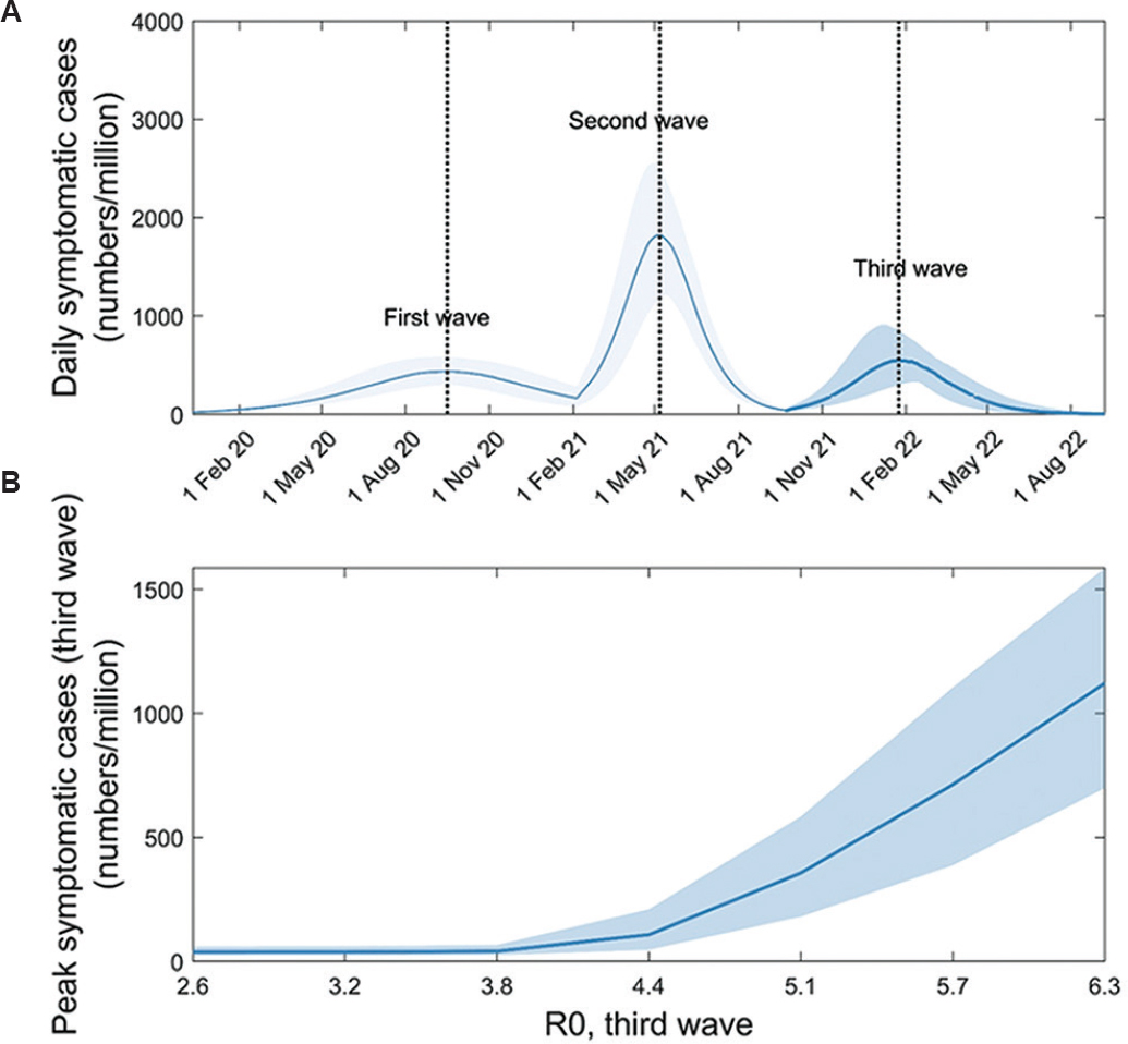 Impact of a more-transmissible variant on post-second-wave dynamics. Following the second wave, we assumed the emergence of a novel virus with basic reproduction number, R0(3)>2.5. Again to control for other factors, we assume that those previously exposed remain immune to this novel virus, and further that prior immunity wanes on a timescale longer than modelled here. (A) Potential third-wave dynamics arising from the example of a novel virus with R0(3)=5.4. (B) How the size of the third wave would vary with R0(3). For the (purely illustrative) background parameters assumed here, a novel, more-transmissible virus would need to have R0(3) at least 4.5, in order to cause a substantial third wave.