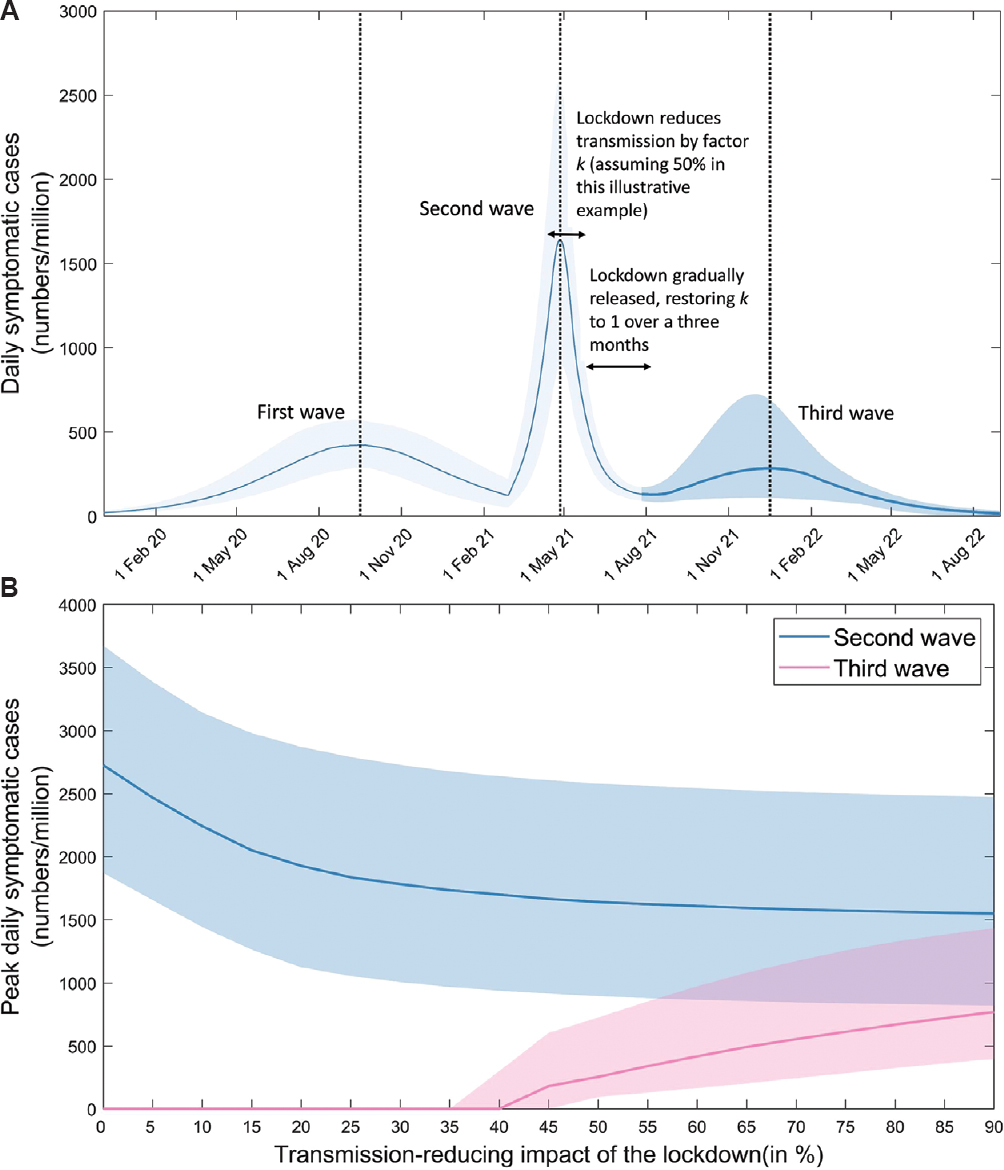 Impact of lockdown-release on post-second-wave dynamics. A basic reproduction number of R0(3)=2.2 was assumed for the second wave. To capture the effect of local lockdowns in response to this wave, we assumed that lockdowns were initiated after seven weeks of epidemic growth, consistent with experience in Delhi, Maharashtra and elsewhere, and further that these lockdowns have the effect of reducing transmission by a given amount. Once the modelled second wave diminished, we then simulated ‘release’ as a gradual restoration of R0(2) to reach its pre-lockdown value over a period of three months. To control for other factors, we assumed no change in the circulating virus, and no waning of infection-induced immunity. (A) Potential third-wave dynamics arising from the example of a lockdown reducing transmission by 50 per cent. In order to maintain the correct ratio of peak heights of first and second waves, here R0(2) = 2.4. (B) How the size of the third wave would vary with different scenarios for the effectiveness of the lockdown, in reducing transmission. The same timings for lockdown and easing were assumed as depicted in panel A. Results illustrate an inverse relationship between the sizes of the second and third waves.