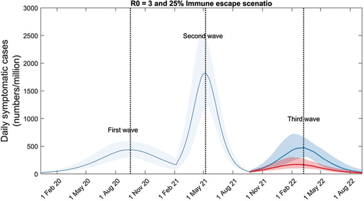Impact of a ‘highly transmissible immune escape variant’ on post-second-wave dynamics. Here the emergence of a novel variant that combines immune escape with increased transmission potential was assumed, relative to the second-wave virus. In particular, a variant that renders 25 per cent of those previously infected fully susceptible again, and has R0(3)=3. (In order to maintain the correct ratio of peak heights of first and second waves, here R0(2)=2 for the second wave). The dark blue trajectory illustrates a scenario where the combined variant spreads unmitigated. The red trajectory illustrates a scenario where vaccination coverage is rapidly expanded immediately after the second wave, in order for 40 per cent of the population to receive both doses of vaccine within three months. The figure illustrates the substantial reduction in third-wave burden that could result, from such scaled-up vaccination efforts.